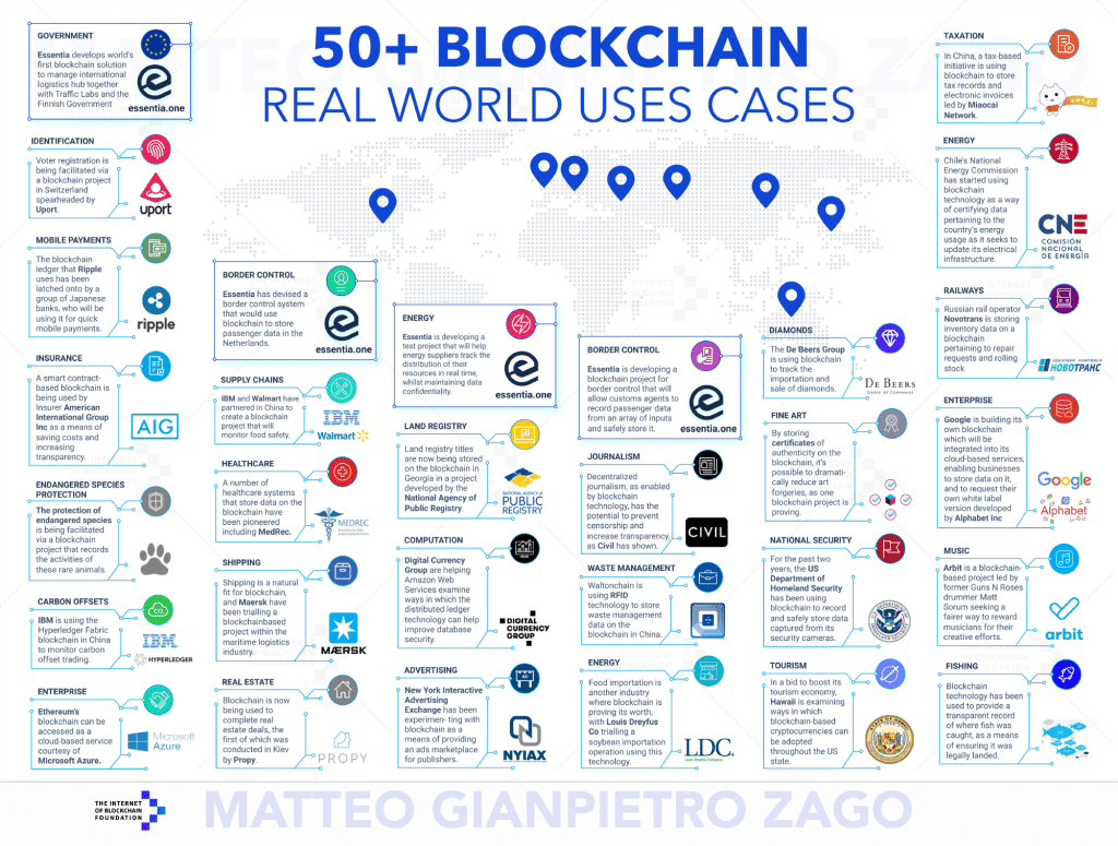 50 blockchain real use cases