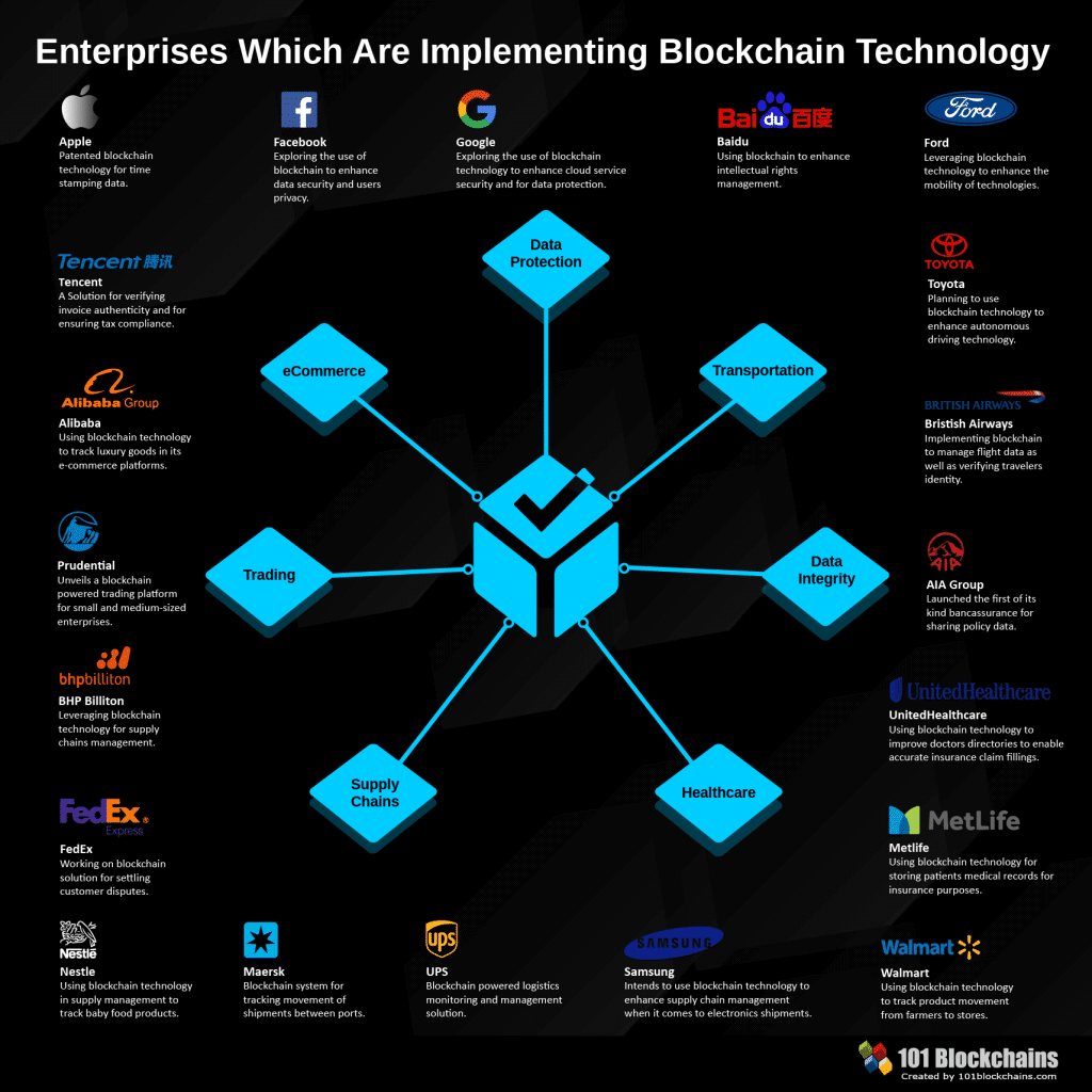Enterprises which are implementing blockchain